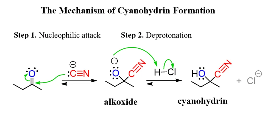 Figure 12.3: Reaction of aldehyde/ketone with HCN to form cyanohydrin